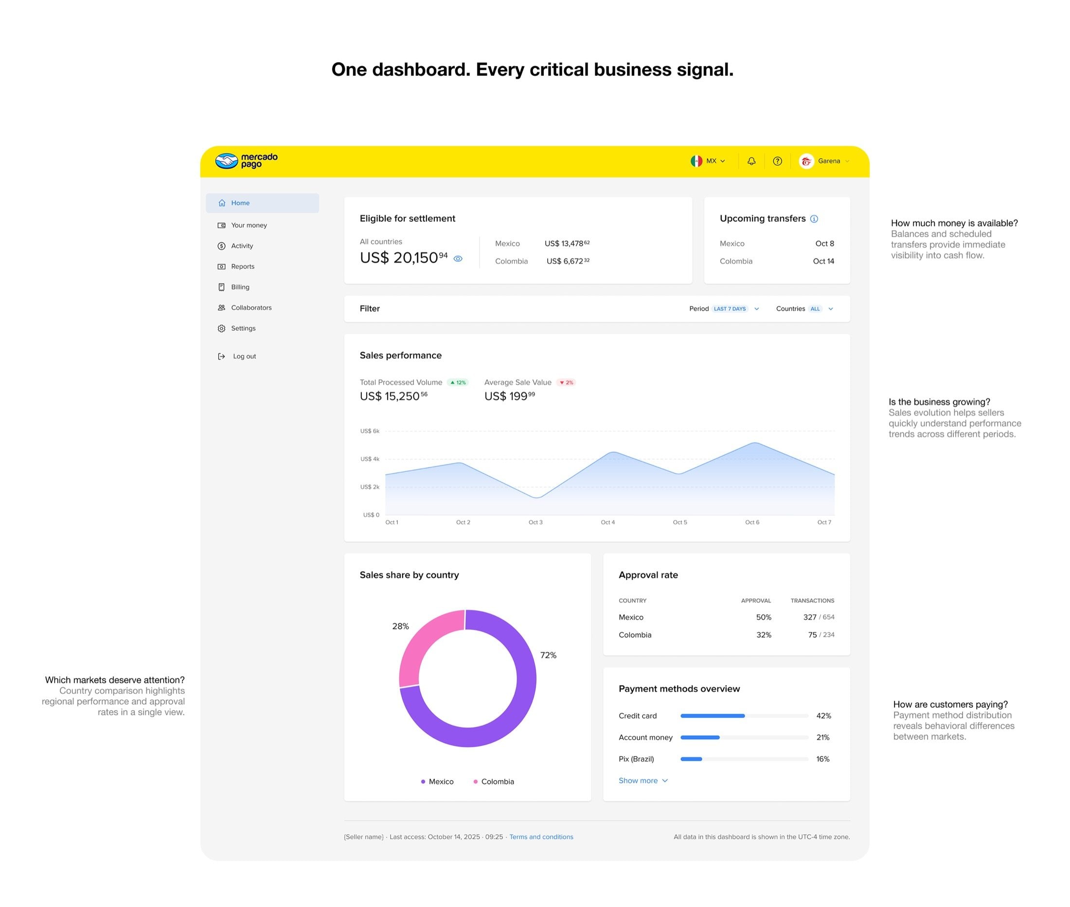 Dashboard CBP Mercado Pago