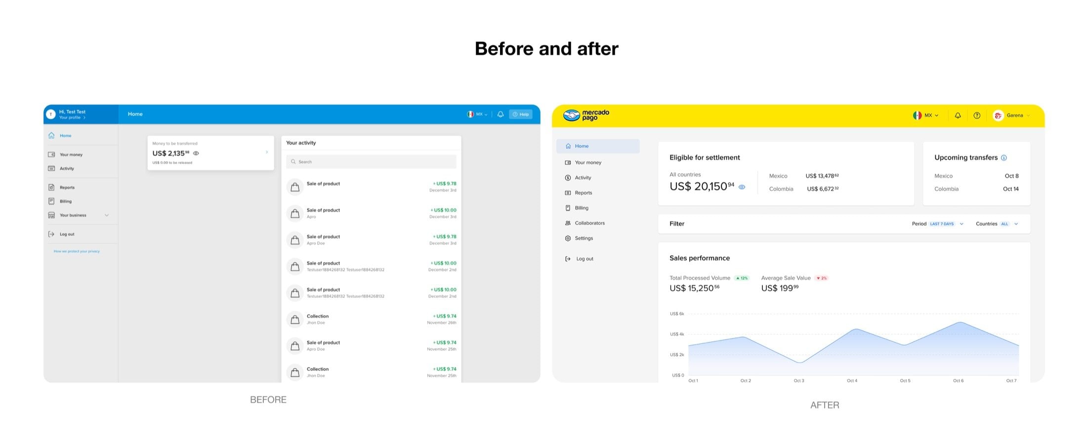 Dashboard CBP Mercado Pago